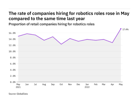 Robotics hiring levels in the retail industry rose to a year-high in May 2022