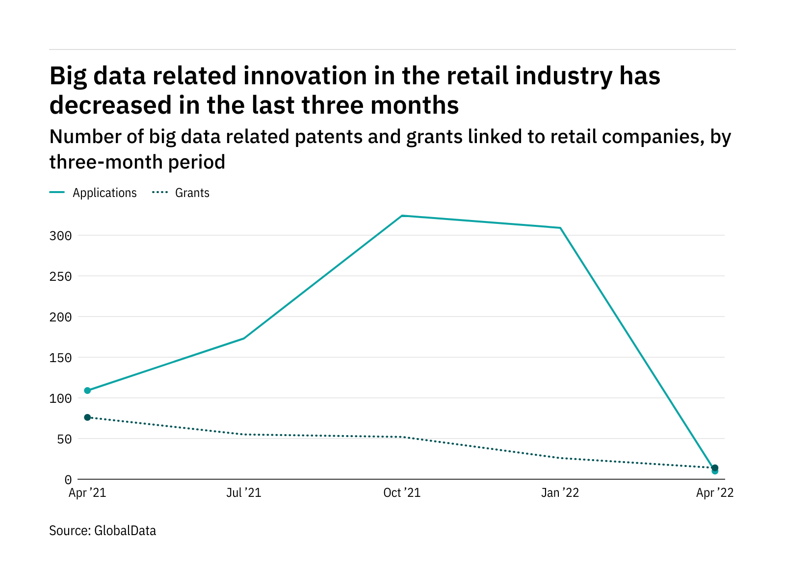 Big data innovation among retail industry companies has dropped off in the last year