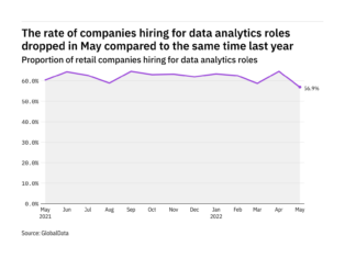 Data analytics hiring levels in the retail industry fell to a year-low in May 2022