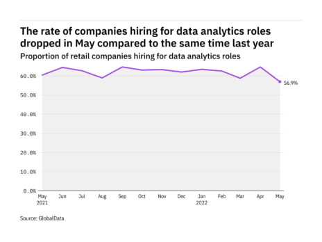 Data analytics hiring levels in the retail industry fell to a year-low in May 2022
