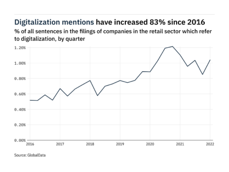 Filings buzz in retail: 22% increase in digitalization mentions in Q1 of 2022
