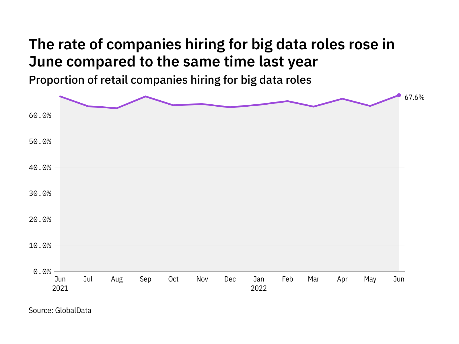 Big data hiring levels in the retail industry rose to a year-high in June 2022