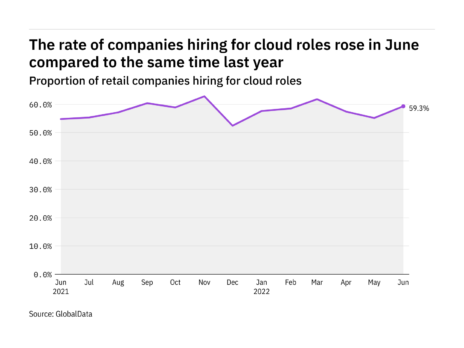 Cloud hiring levels in the retail industry rose in June 2022