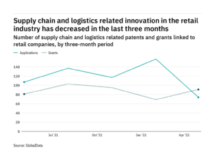 Supply chain & logistics innovation among retail industry companies has dropped off in the last year
