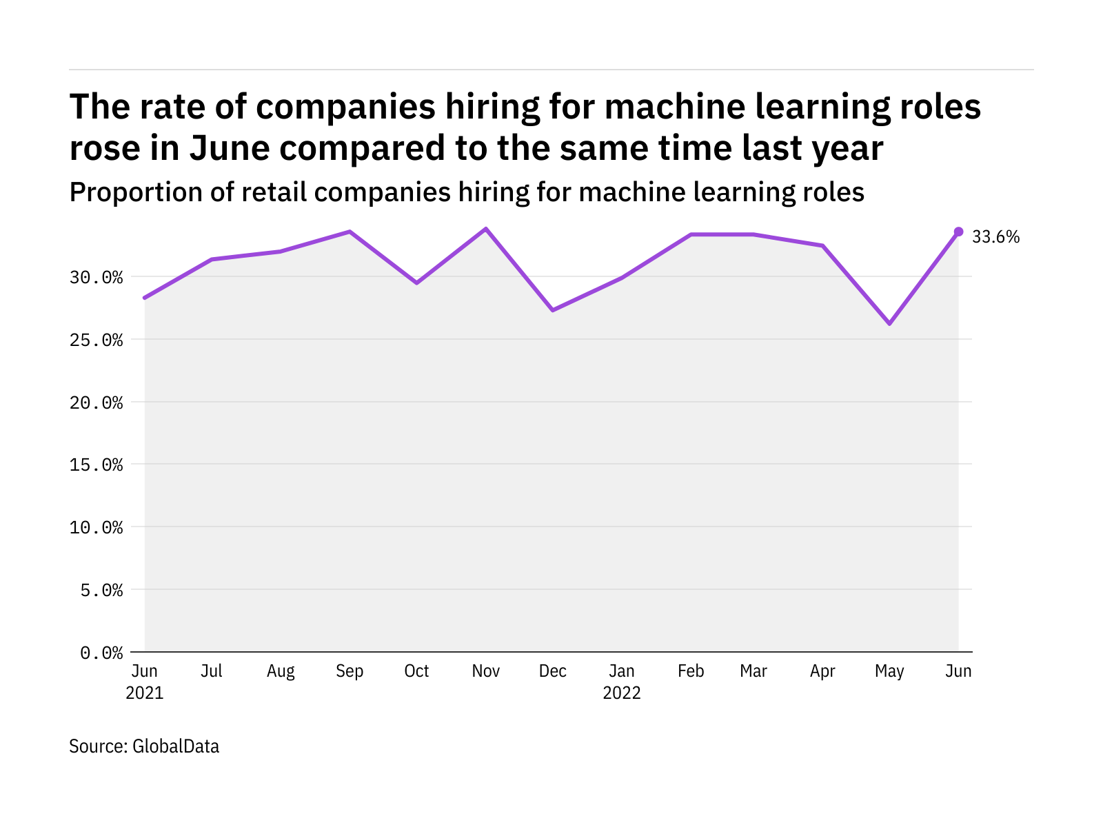 Machine learning hiring levels in the retail industry rose in June 2022