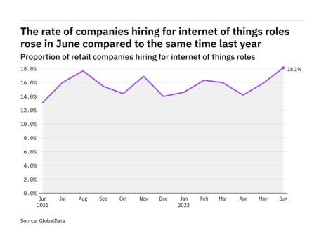 Internet of things hiring levels in the retail industry rose to a year-high in June 2022