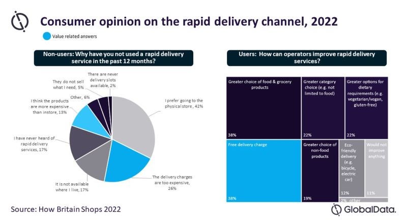 Prioritising value will improve rapid delivery loyalty and customer acquisition