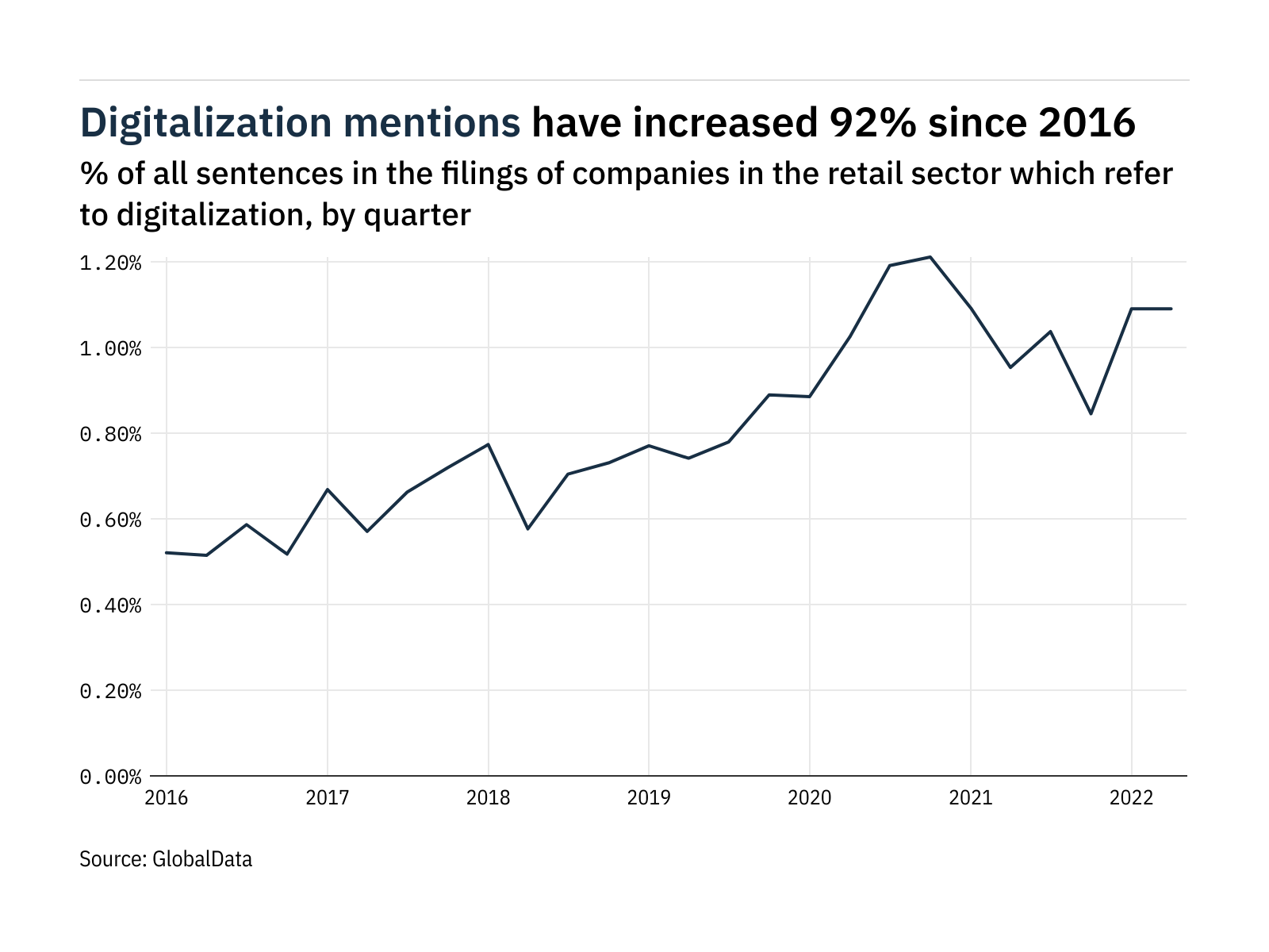 Filings buzz: tracking digitalization mentions in retail