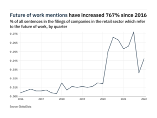 Filings buzz in retail: 62% increase in the future of work mentions in Q1 of 2022