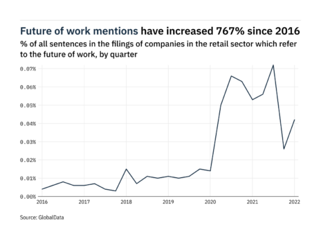 Filings buzz in retail: 62% increase in the future of work mentions in Q1 of 2022 Filings buzz in retail: 62% increase in the future of work mentions in Q1 of 2022