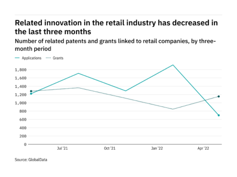 Cloud innovation among retail industry companies has dropped off in the last year