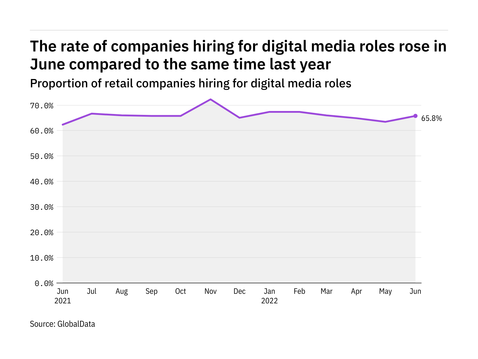 Digital media hiring levels in the retail industry rose in June 2022