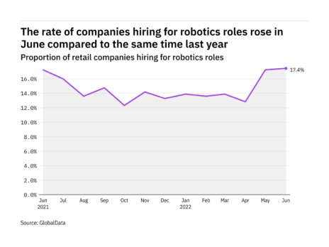 Robotics hiring levels in the retail industry rose to a year-high in June 2022