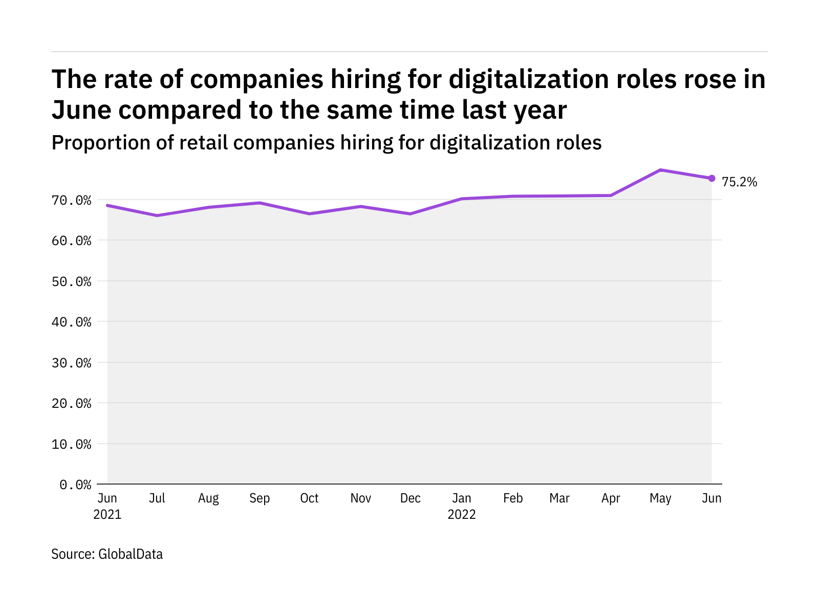 Digitalization hiring levels in the retail industry rose in June 2022