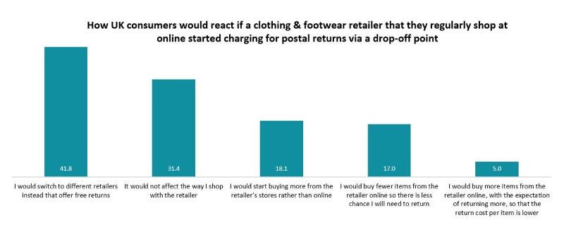 Retailers should refrain from introducing online return fees to keep customer loyalty
