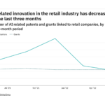 Artificial intelligence innovation among retail industry companies has dropped off in the last three months