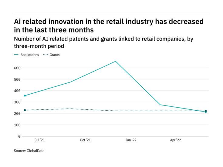 Photo of Artificial intelligence innovation among retail industry companies has dropped off in the last three months