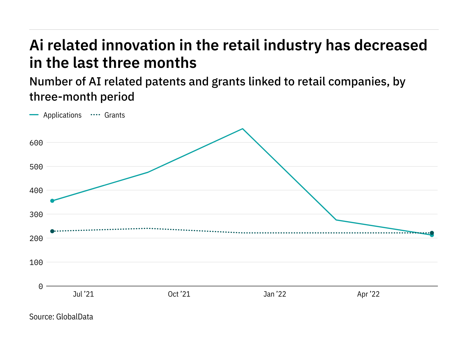 Artificial intelligence innovation among retail industry companies has dropped off in the last three months