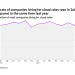 Cloud hiring levels in the retail industry rose in July 2022