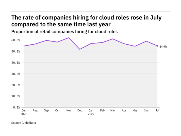 Photo of Cloud hiring levels in the retail industry rose in July 2022