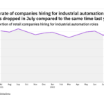 Industrial automation hiring levels in the retail industry dropped in July 2022