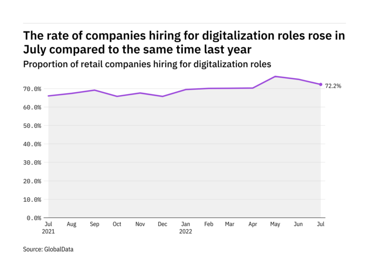 Digitalization hiring levels in the retail industry rose in July 2022