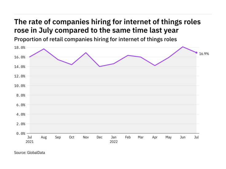 Internet of things hiring levels in the retail industry rose in July 2022