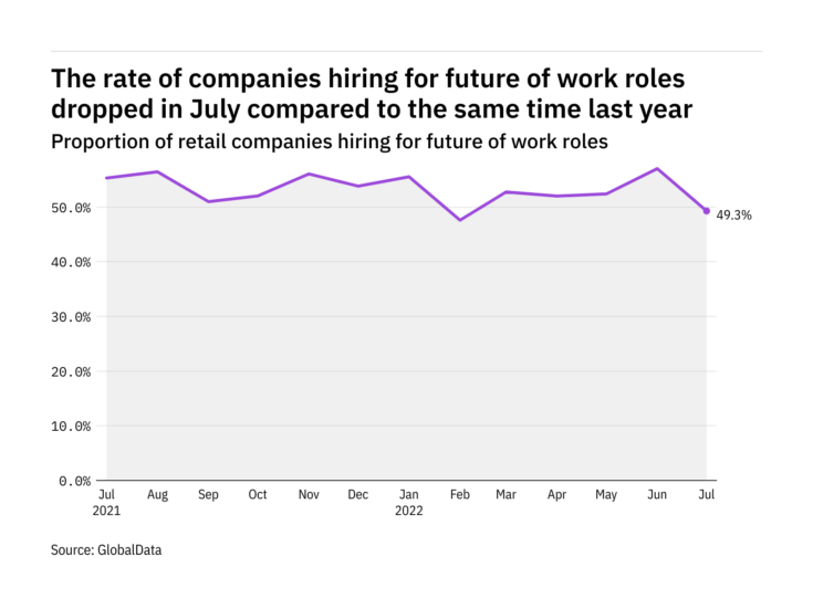 Future of work hiring levels in the retail industry dropped in July 2022