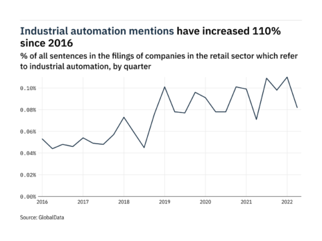 Filings buzz in retail: 25% decrease in industrial automation mentions in Q2 of 2022
