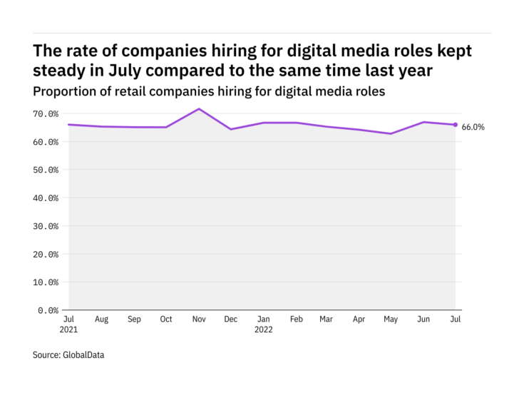 Digital media hiring levels in the retail industry kept steady in July 2022