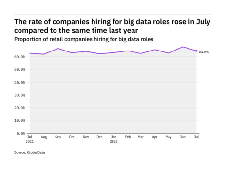 Big data hiring levels in the retail industry rose in July 2022