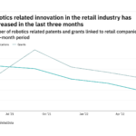 Robotics innovation among retail industry companies has dropped off in the last three months