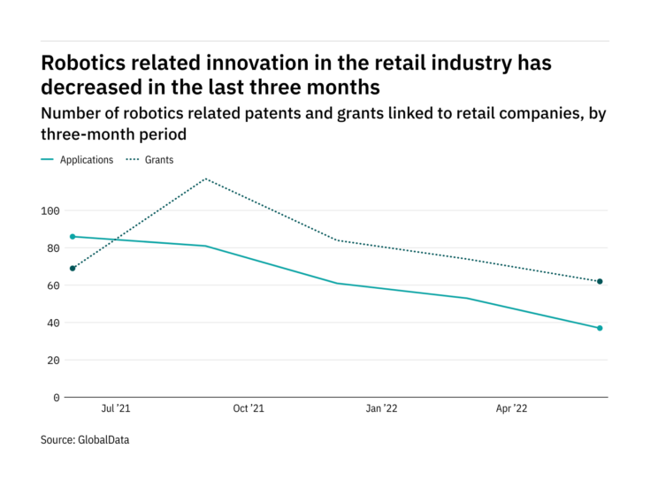 Photo of Robotics innovation among retail industry companies has dropped off in the last three months