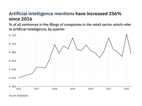 Filings buzz in retail: 38% decrease in artificial intelligence mentions in Q2 of 2022