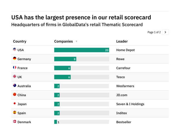 Photo of Revealed: the retail companies best positioned to weather future industry disruption