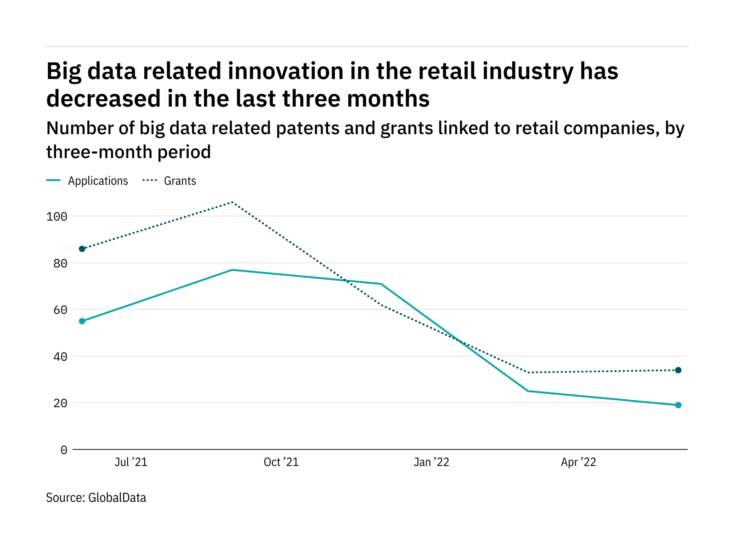 Big data innovation among retail industry companies has dropped off in the last three months