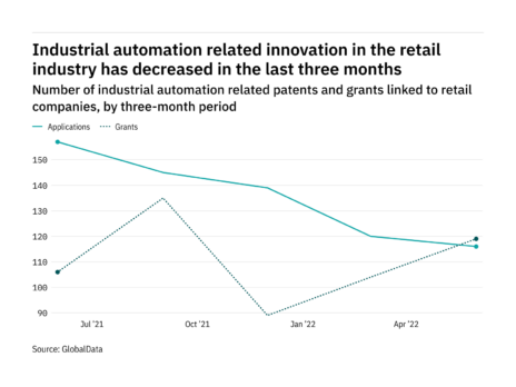 Industrial automation innovation among retail industry companies has dropped off in the last three months