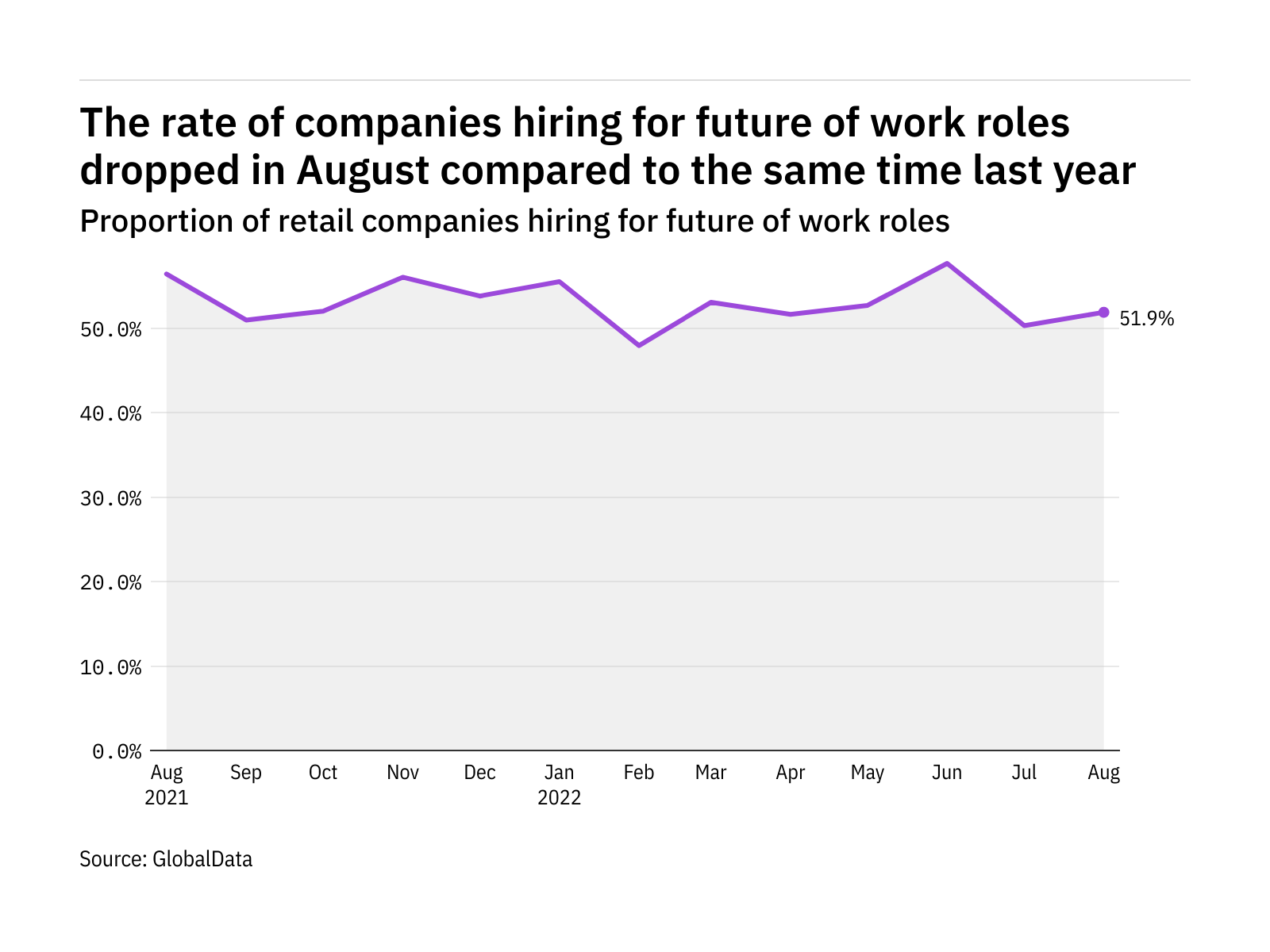 Future of work hiring levels in the retail industry dropped in August 2022