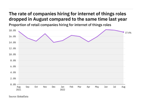 Internet of things hiring levels in the retail industry dropped in August 2022
