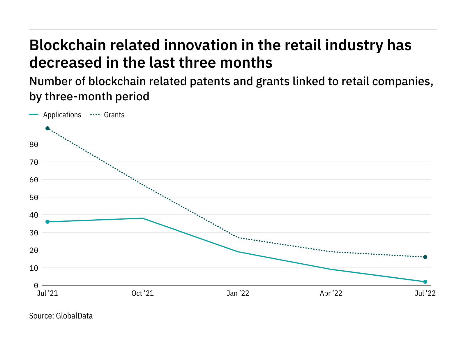 Blockchain innovation among retail industry companies has dropped off in the last three months