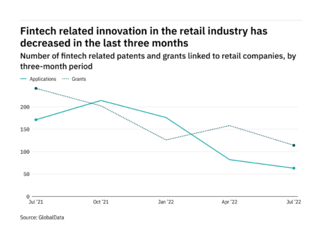 Fintech innovation among retail industry companies has dropped off in the last three months