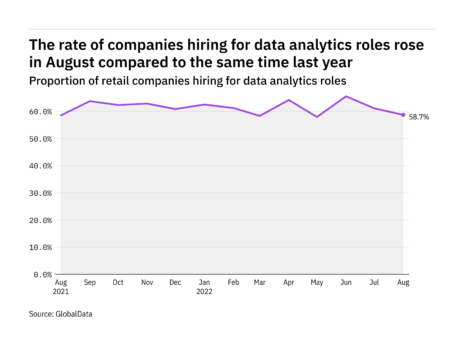 Data analytics hiring levels in the retail industry rose in August 2022