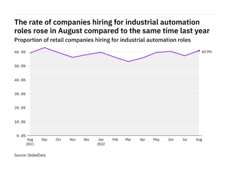 Industrial automation hiring levels in the retail industry rose in August 2022