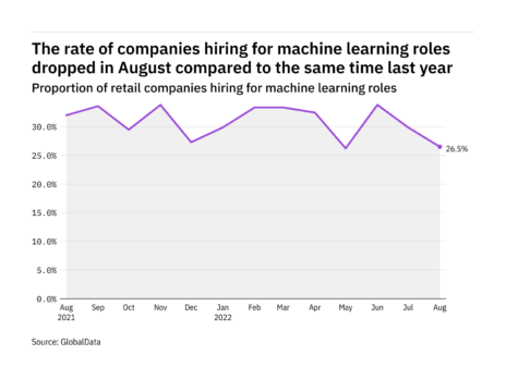 Machine learning hiring levels in the retail industry dropped in August 2022