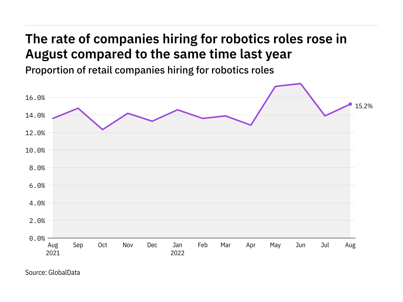 Robotics hiring levels in the retail industry rose in August 2022