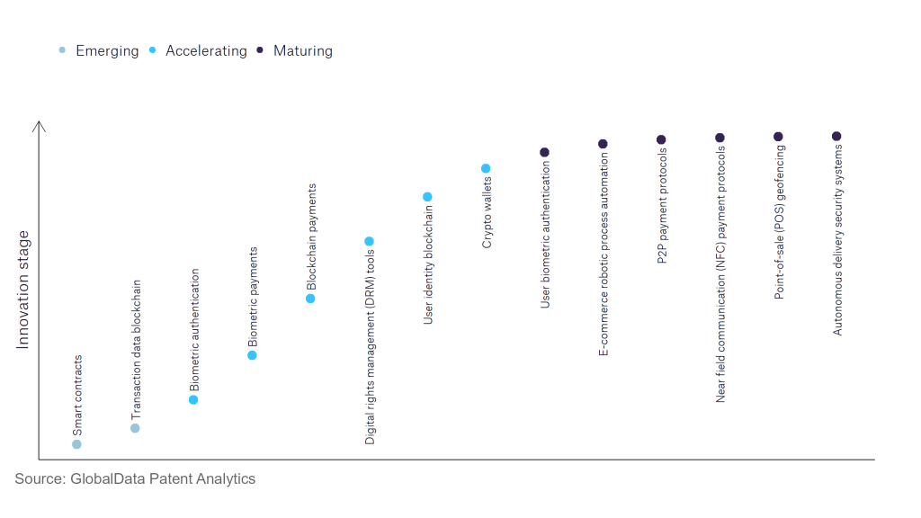 Who are the leading innovators in blockchain for retail transaction data?