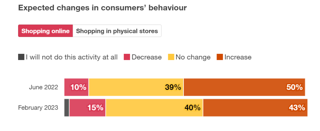 PwC; consumers