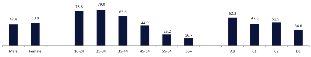 Chart of Halloween intended retail shopper penetration.
