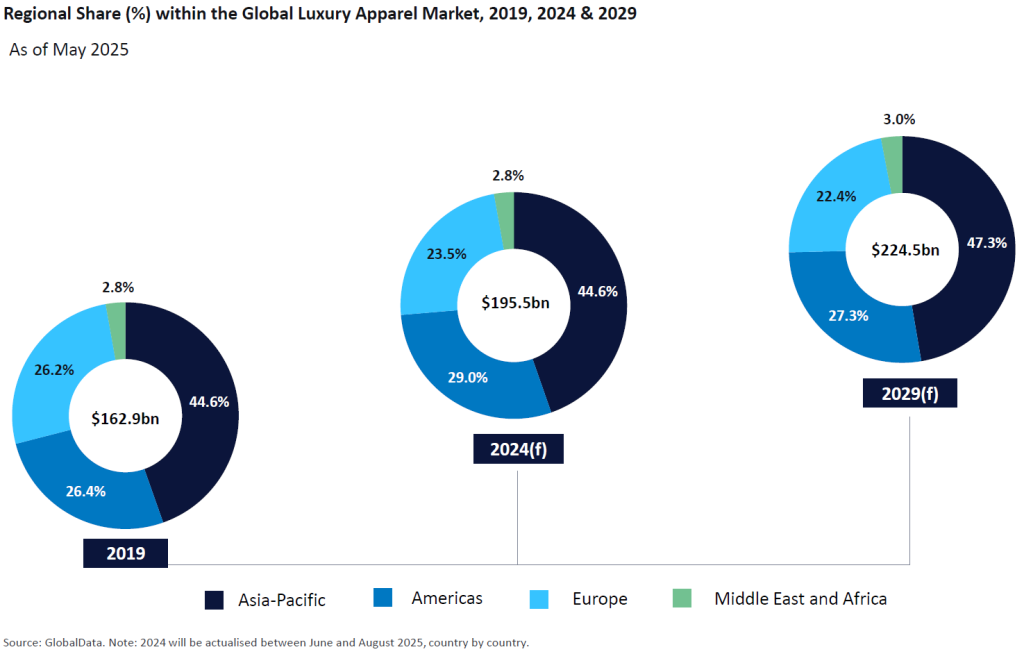 Regional share (%) within the global luxury apparel market, 2019, 2024 and 2029.